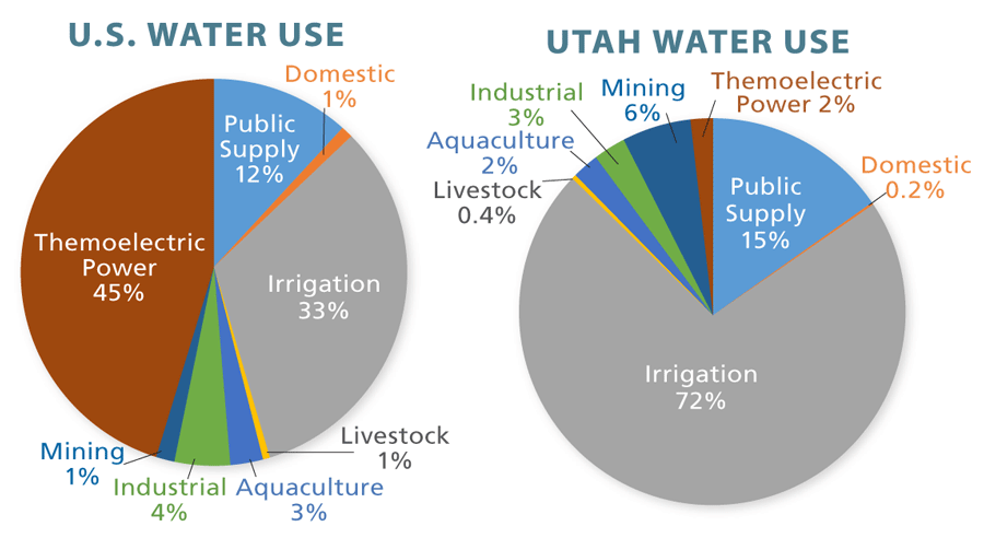 Comparison graph showing percentage of different water uses in the U.S. versus that in Utah