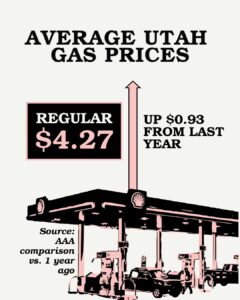 Average Utah gas prices are at over $4.27 because of the Iran war, up $0.93 from last year. Source: AAA comparison vs. 1 year ago